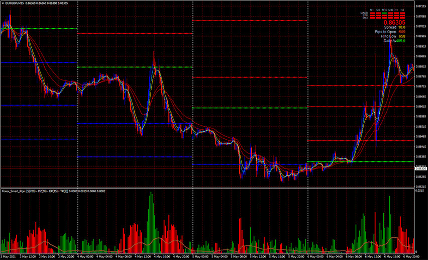 Forex Smart Pips Trading System for MT4