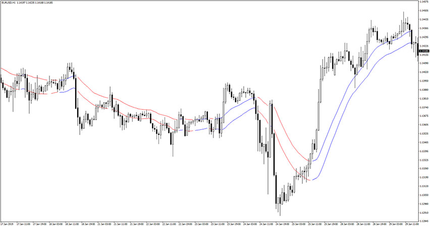 FR Trendlines Indicator for MT4