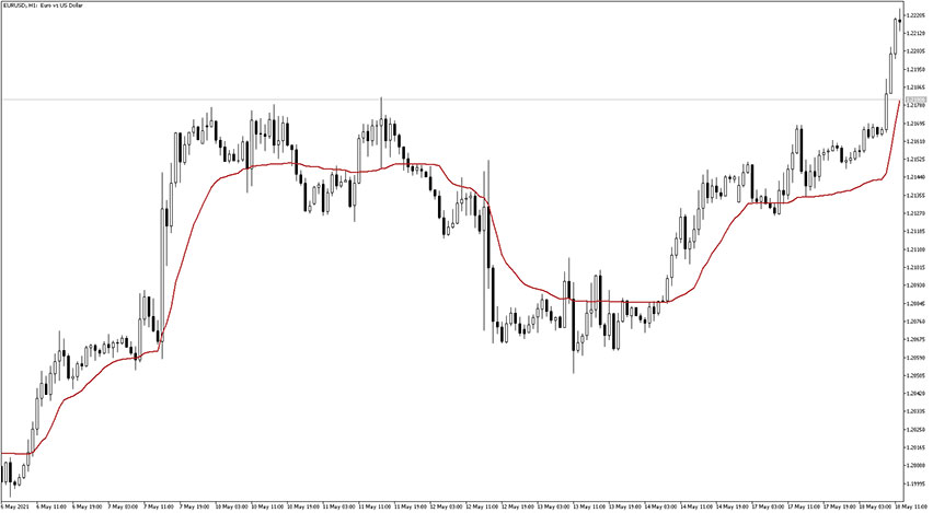 KAMA Indicator for MT5