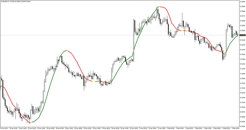 Linear Regression Dual Signals Indicator for MT4