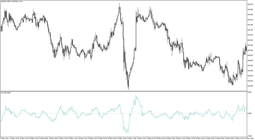 Pain Indicator for MT5