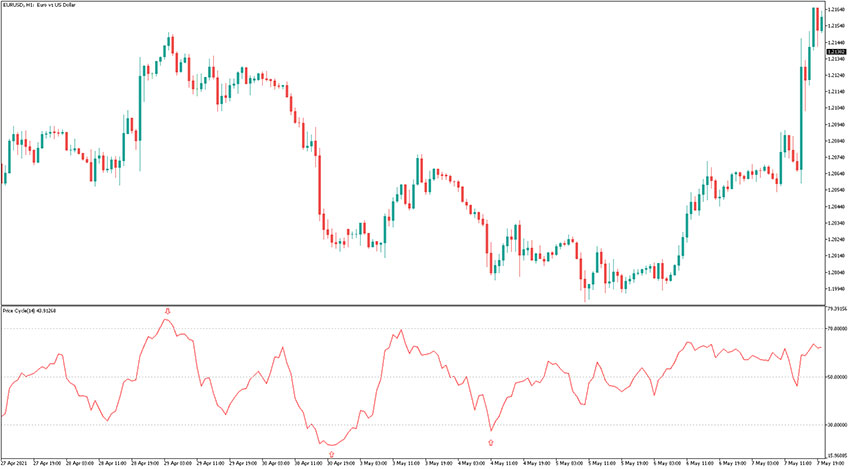 Price Cycle Indicator for MT5