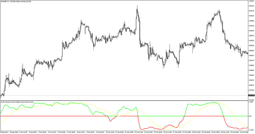 Profit Indicator for MT4