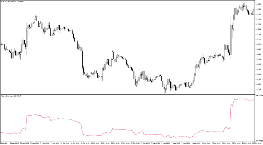 Price Volume Trend Indicator for MT5