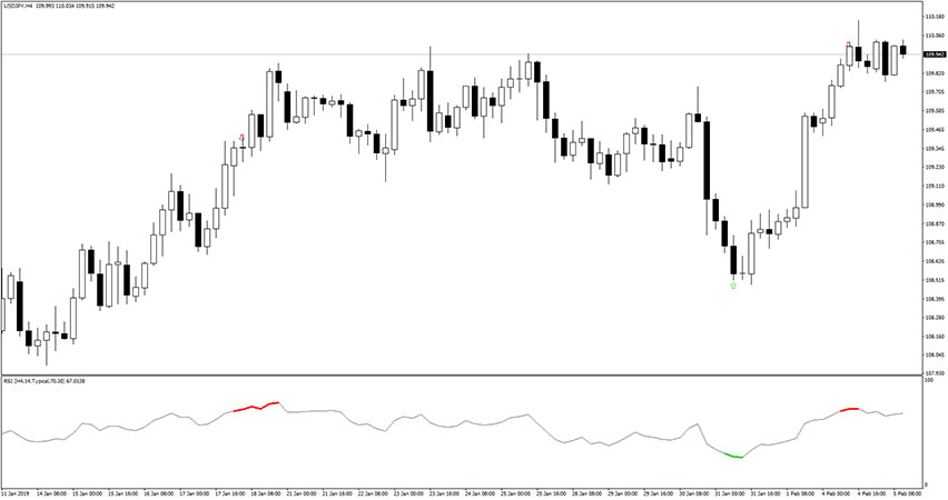 RSI Color Indicator for MT4
