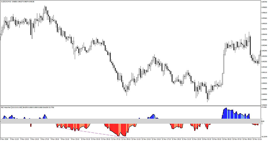 RSI Divergence Alert Indicator for MT4