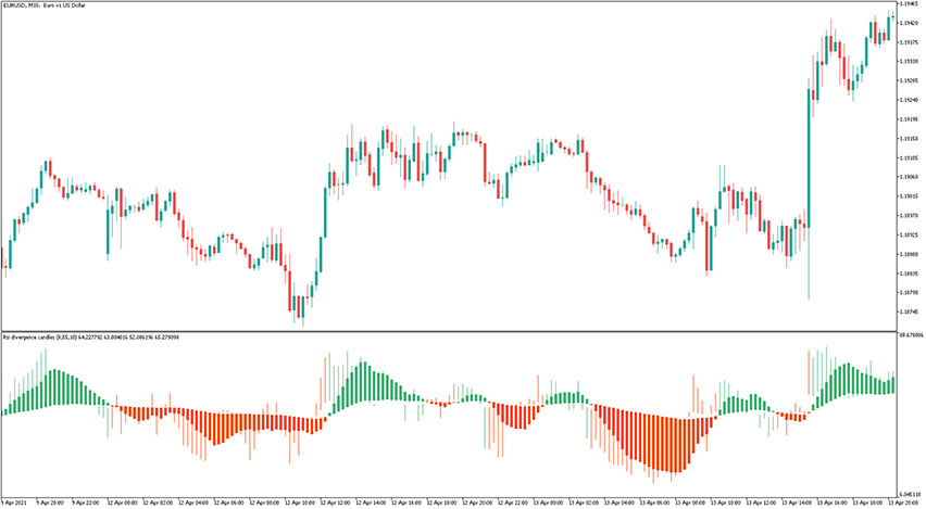 RSI Divergence Candles Indicator for MT5