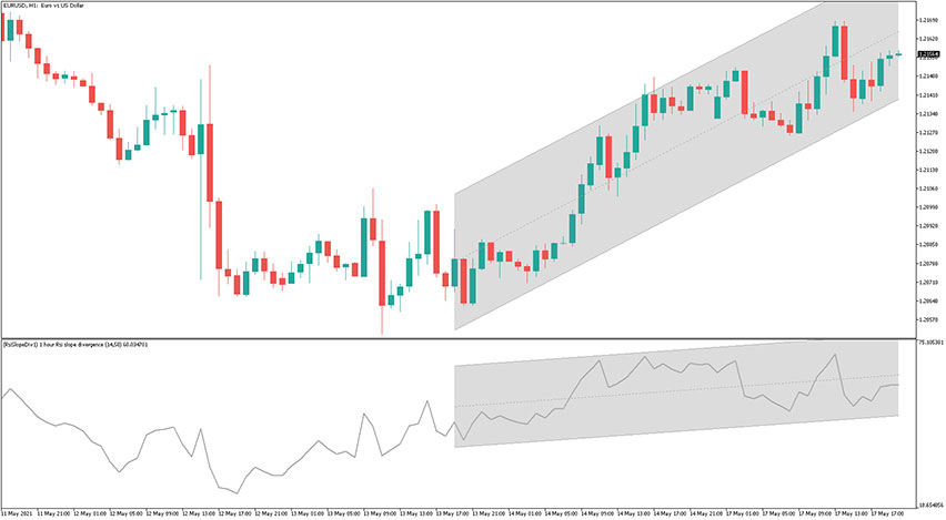 RSI Slope Divergence Indicator MTF for MT5