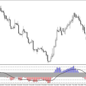 RSI Triple Stochastic Divergence Indicator