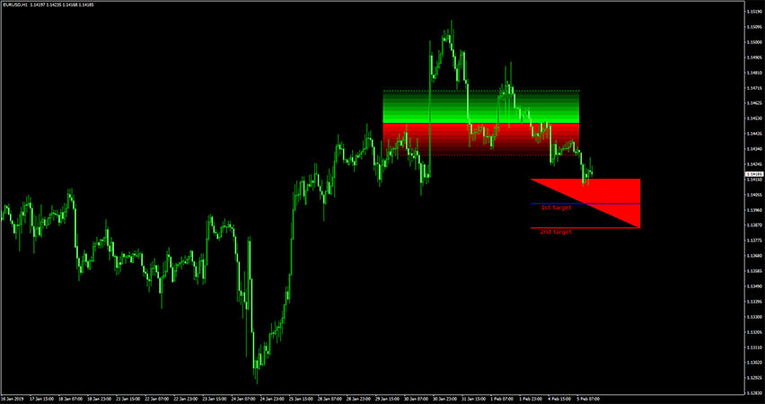 Secret Profit Levels Indicator for MT4