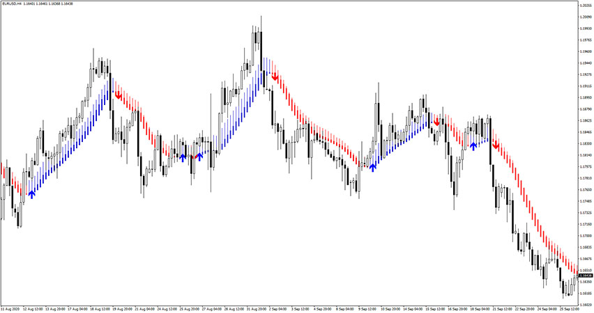 Skdon Trend Indicator for MT4