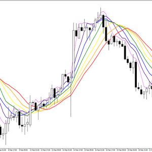 SMA Rainbow Trend Indicator