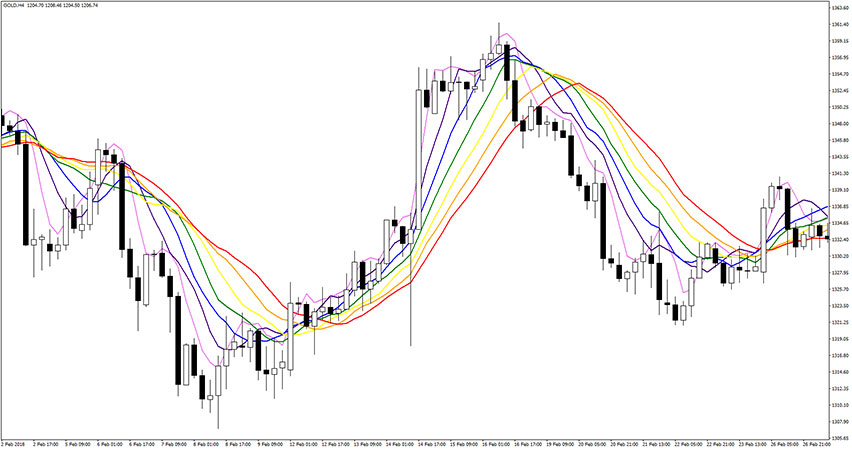 SMA Rainbow Trend Indicator for MT4