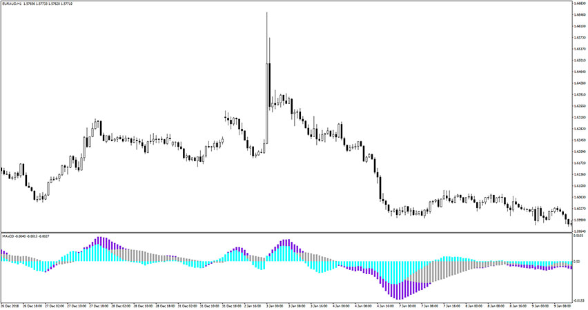 Three Moving Averages Convergence/Divergence (MAxCD) Indicator for MT4