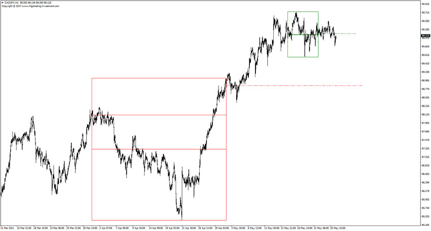 Time Box Indicator for MT4