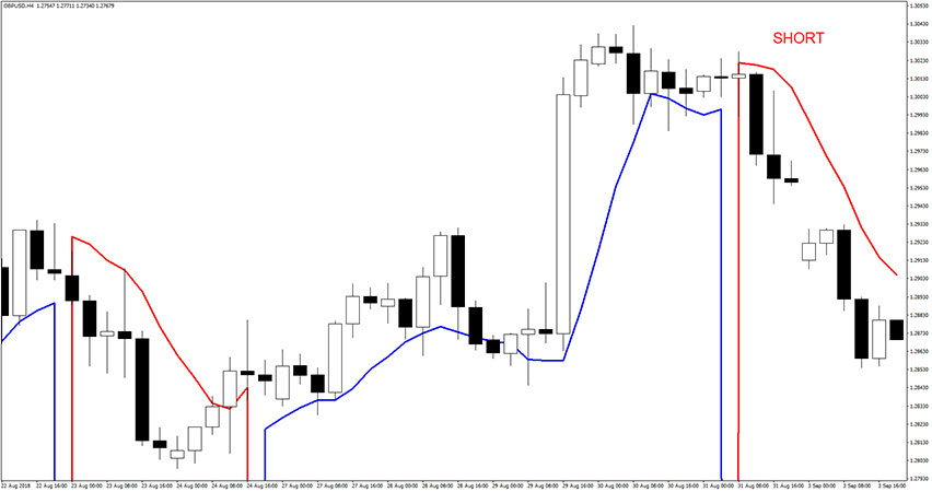 Trend Sentry Indicator in action.