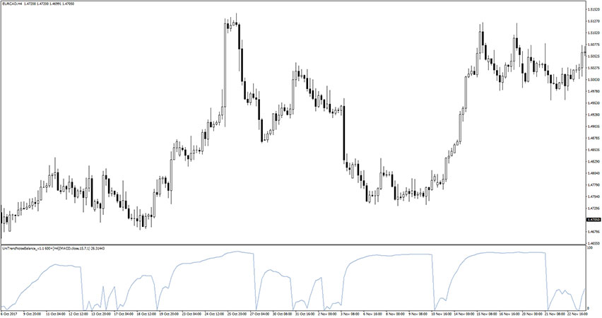 Uni Trend Noise Balance Indicator for MT4