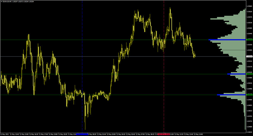 Volume Profile on Time Range Indicator for MT4