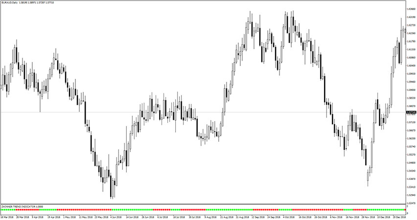 Zwinner Trend Indicator for MT4