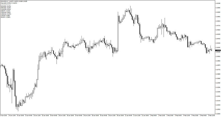 Candle Difference Indicator for MT4