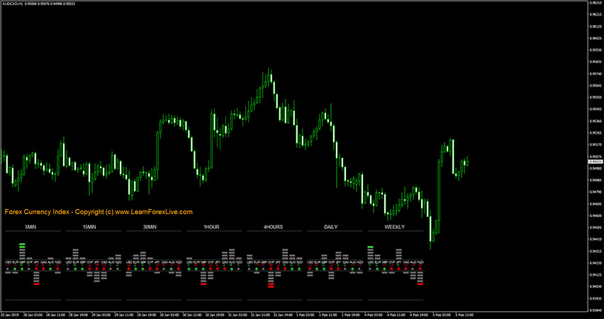 Forex Currency Index Indicator for MT4