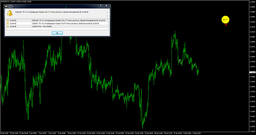 Forex Price Degrees with Trend Alerts Indicator for MT4