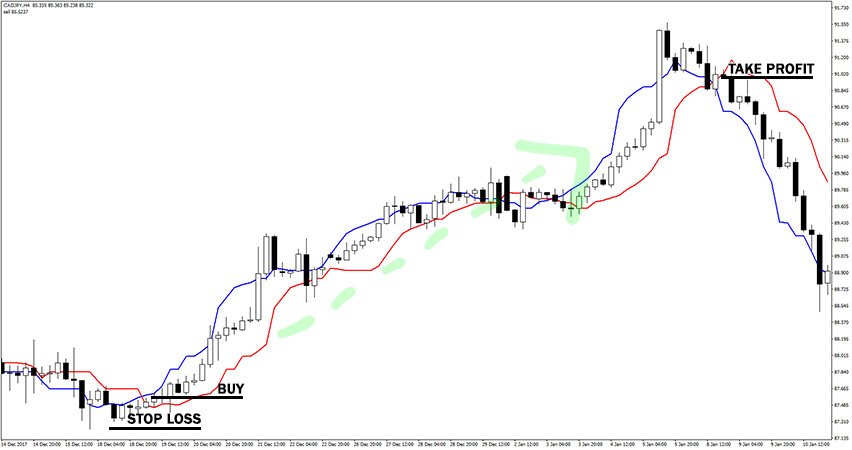 Example of Forex Trend V1 Indicator Buy Trade