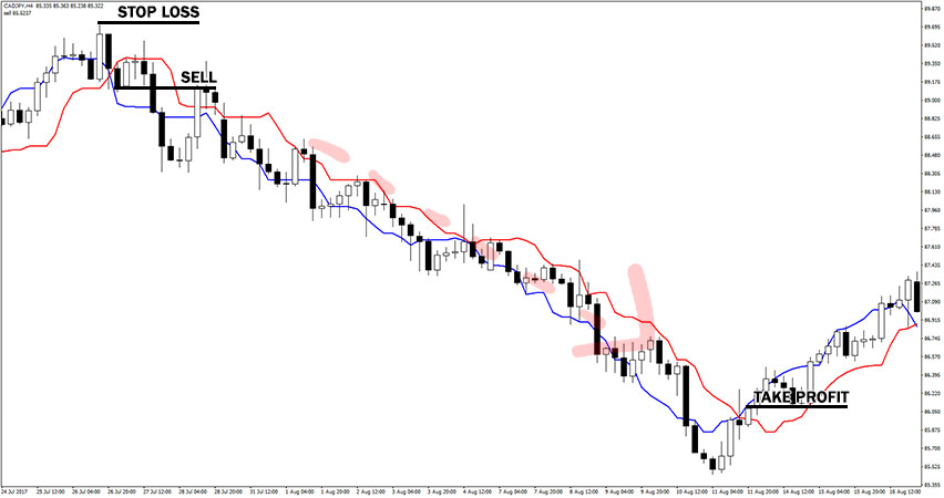 Example of Forex Trend V1 Indicator Sell Trade