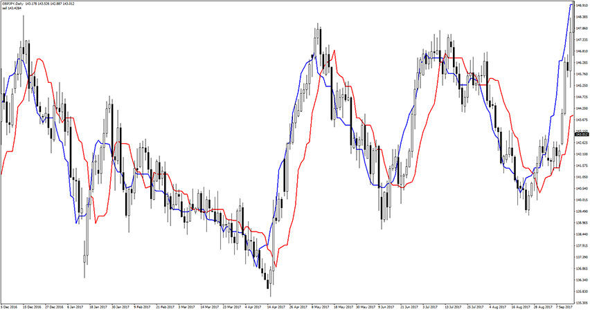 Forex Trend V1 Indicator for MT4