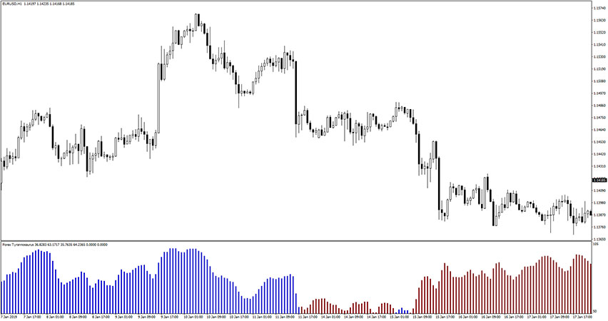 Forex Tyrannosaurus Indicator for MT4