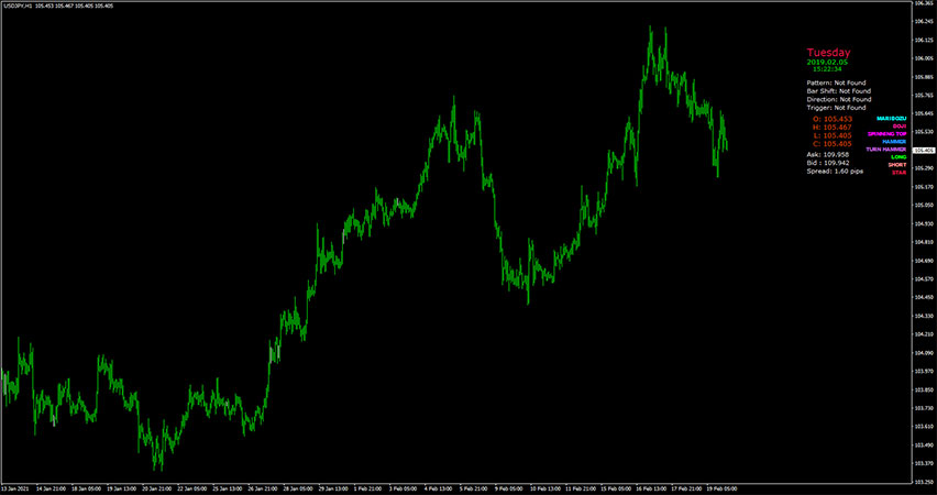 FX Candlestick Patterns Signal Indicator for MT4