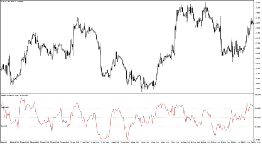 Intraday Momentum Index Indicator for MT5