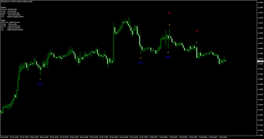 Pattern Recognition Master Indicator for MT4