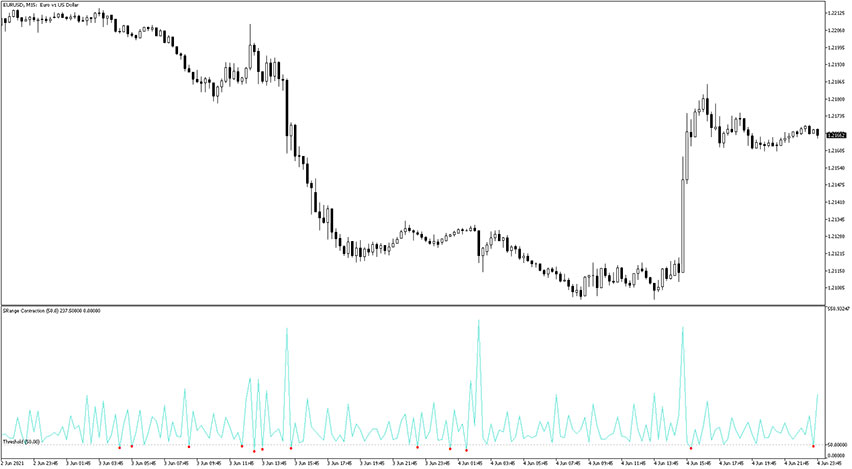 SRange Contraction Indicator for MT5