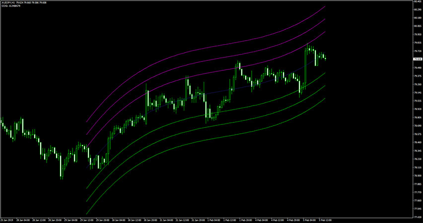 Star Profit Channel Indicator for MT4