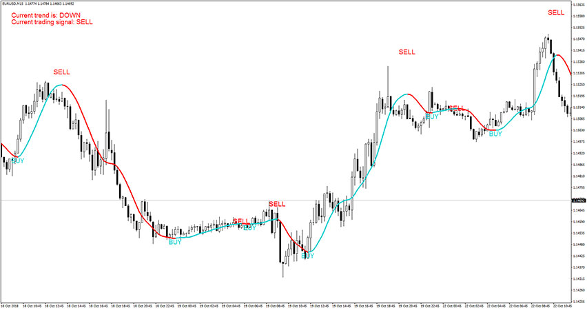 Trend Profit Signals Indicator for MT4