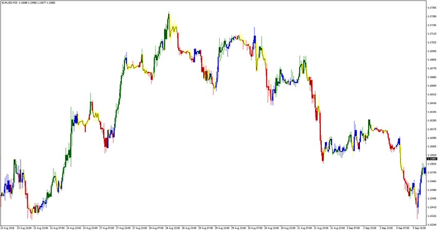 CAM Indicator for Trends and Counter Trends for MT4