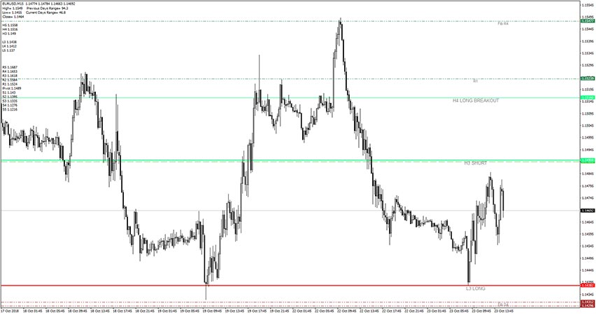 Camarilla Pivot Points Indicator for MT4