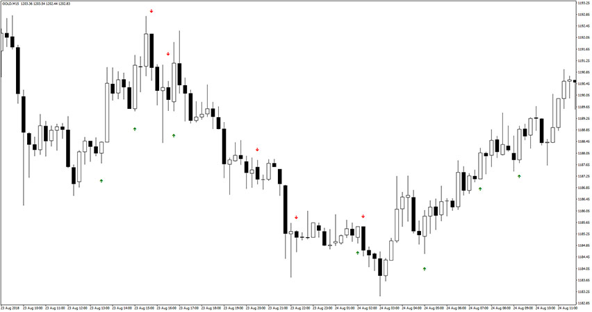 Engulfing Candle Indicator for MT4