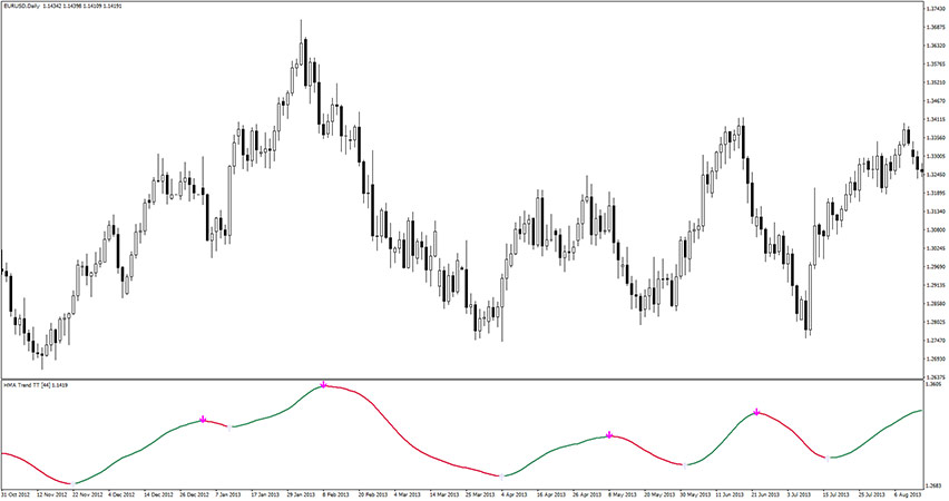 HMA Mega Trend Indicator for MT4
