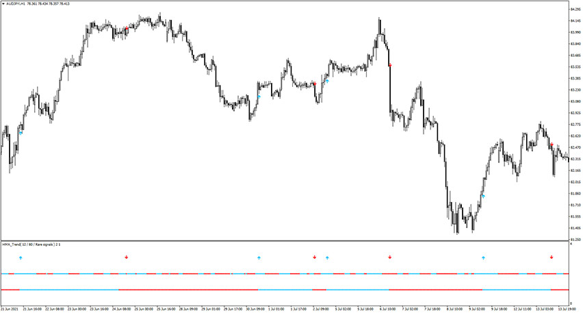 HMA Trend Indicator for MT4