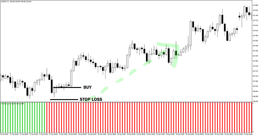 Jurik Smooth Histogram MTF Indicator Example of Buy Trade