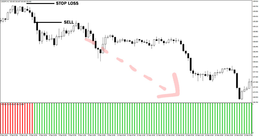 Jurik Smooth Histogram MTF Indicator Example of Sell Trade