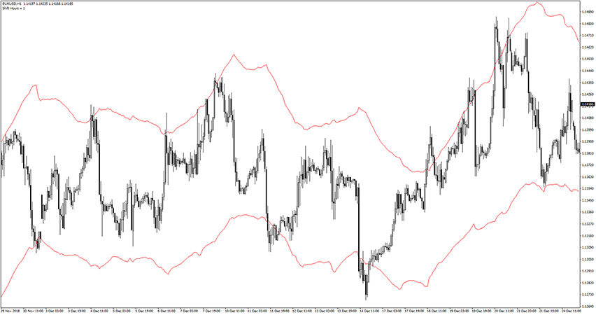 Keltner ATR Bands Indicator for MT4