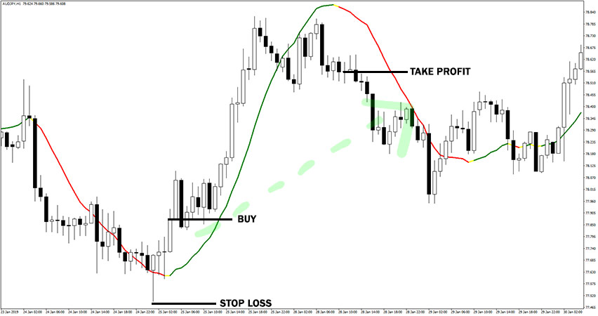 Linear Regression Indicator Example of Buy Trade