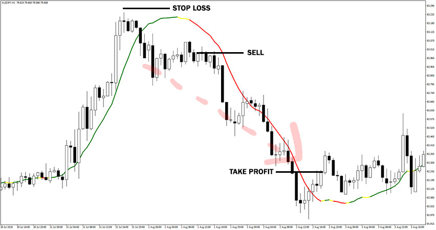 Linear Regression Indicator Example of Sell Trade