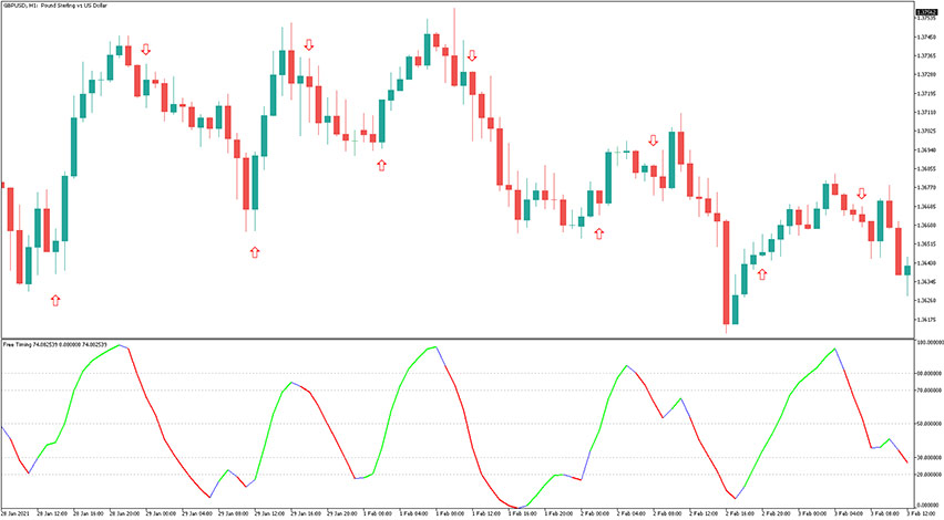 MBFX Timing Indicator for MT5