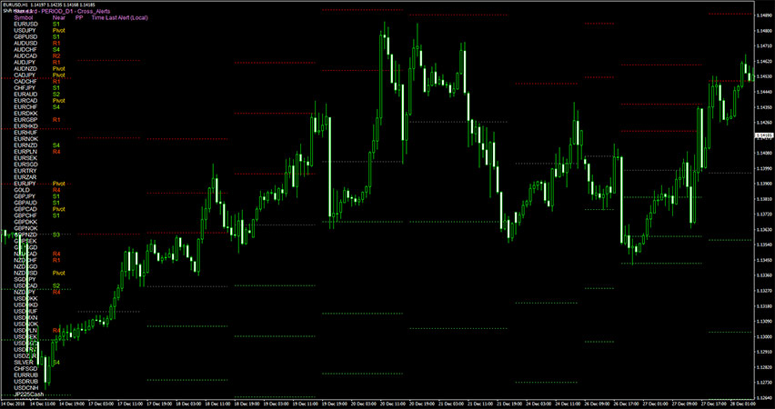 Multi Pair Pivot Point Scanner Alerts Indicator for MT4