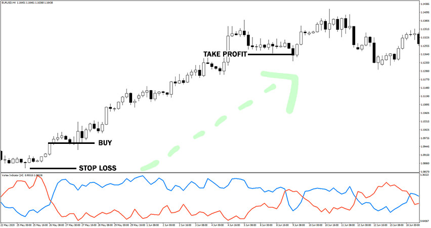 Vortex Indicator Example of Buy Trade