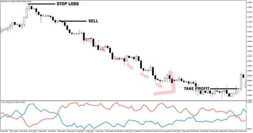 Vortex Indicator Example of Sell Trade